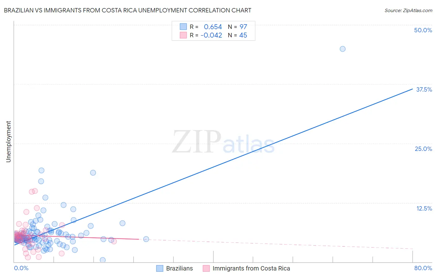 Brazilian vs Immigrants from Costa Rica Unemployment