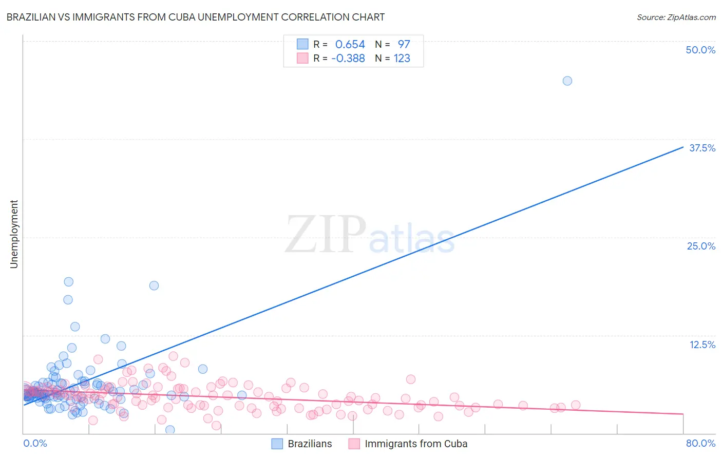 Brazilian vs Immigrants from Cuba Unemployment