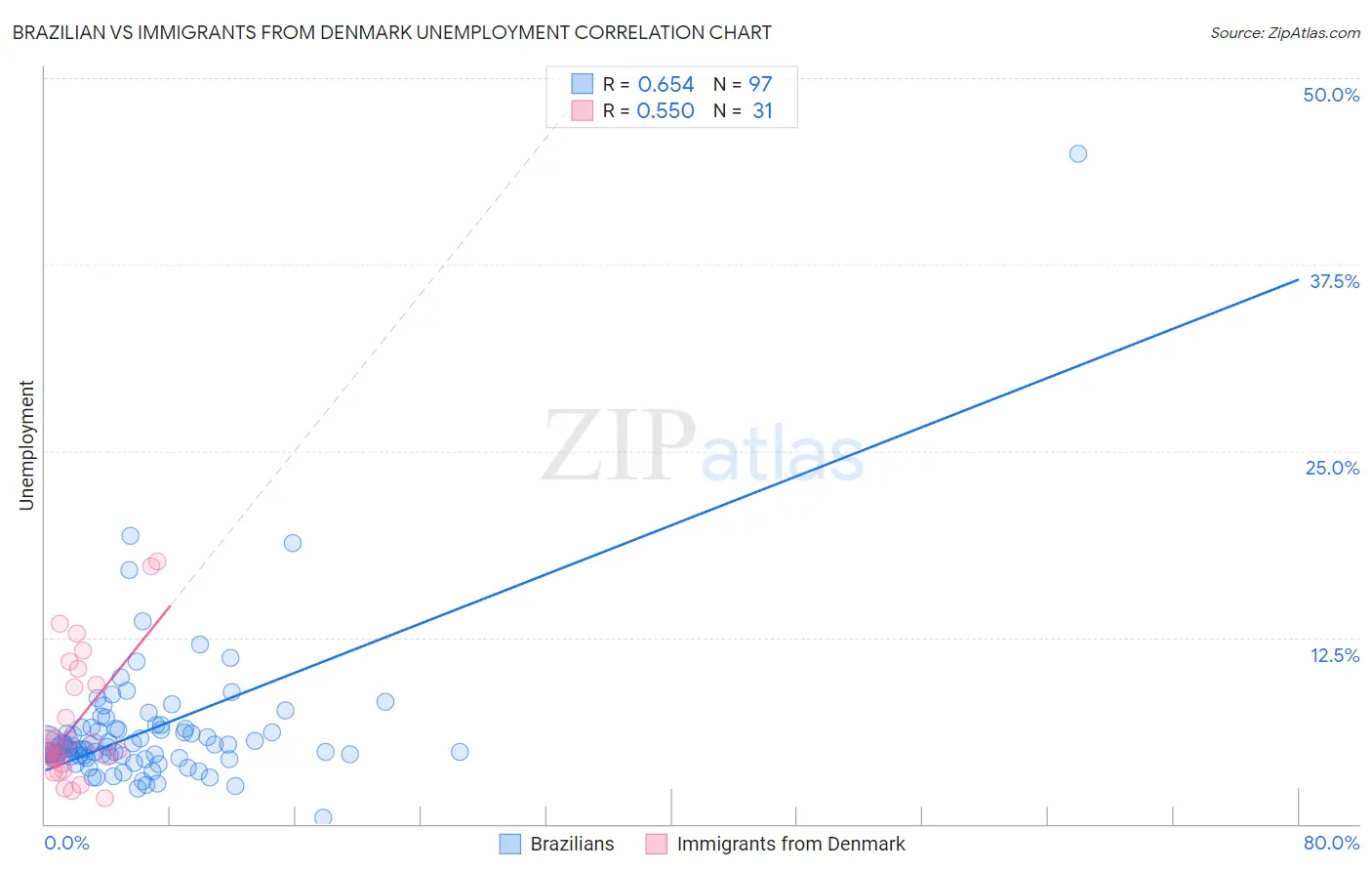 Brazilian vs Immigrants from Denmark Unemployment