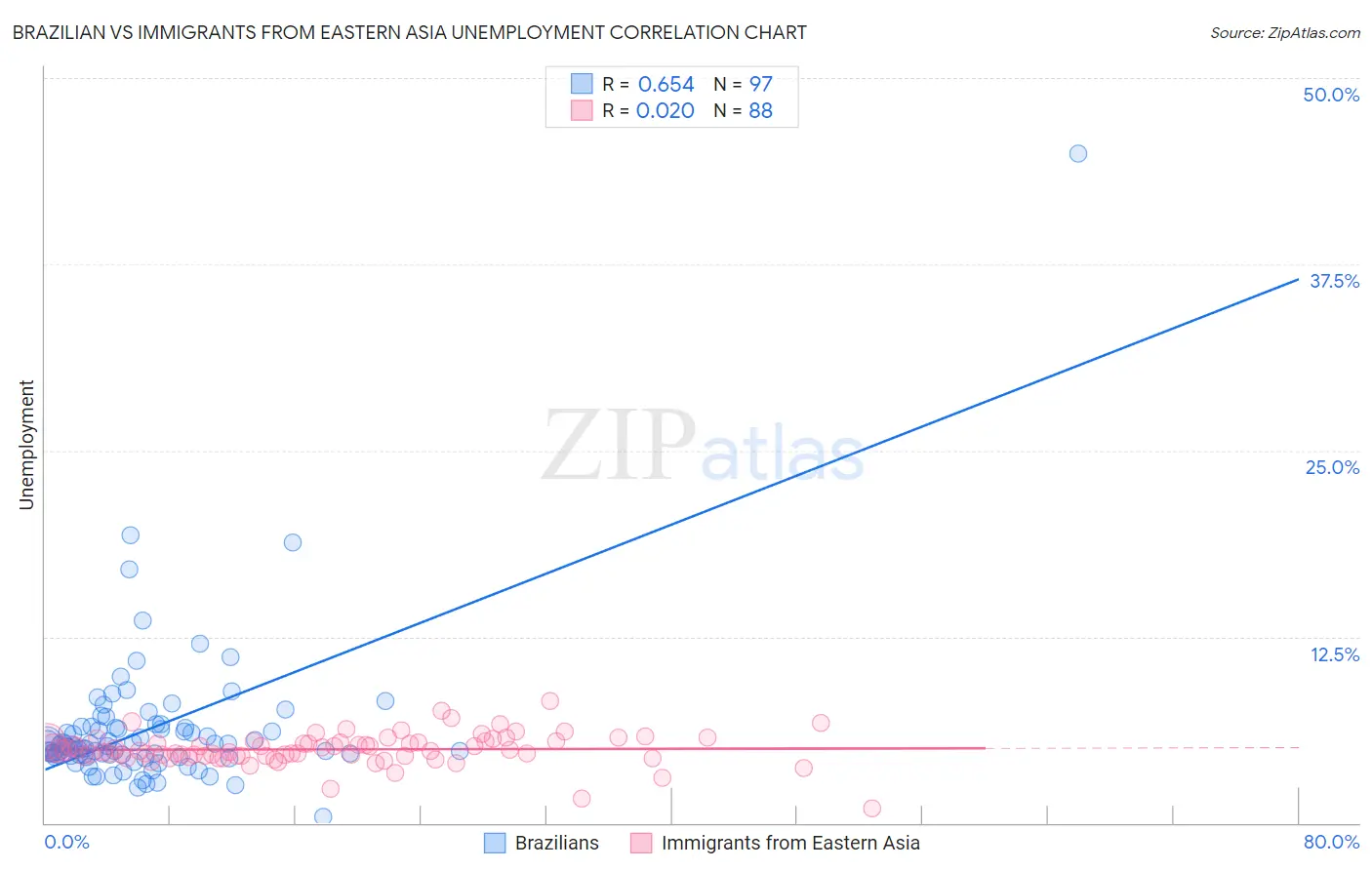 Brazilian vs Immigrants from Eastern Asia Unemployment