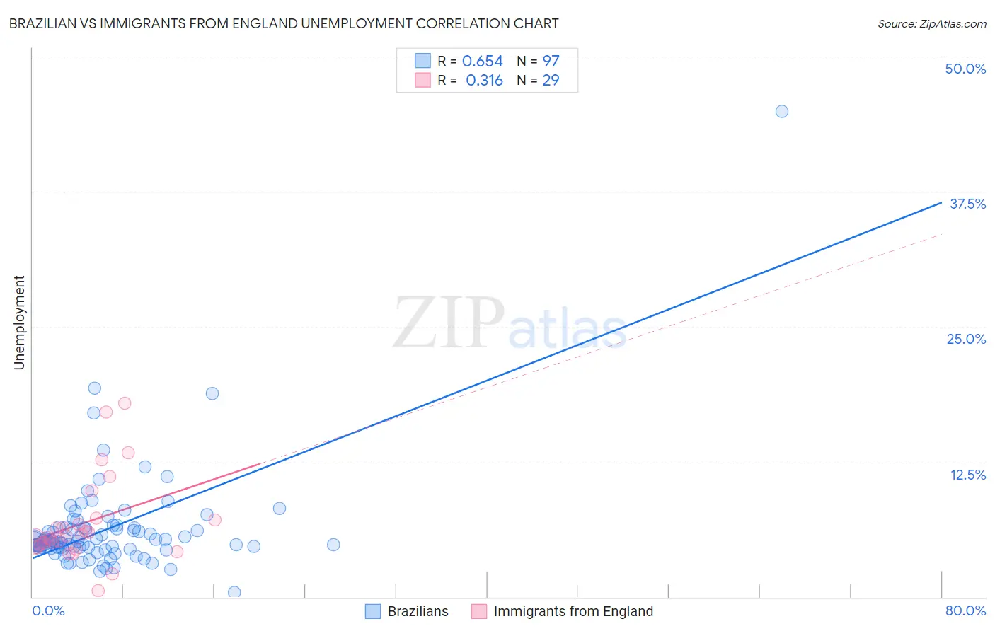Brazilian vs Immigrants from England Unemployment