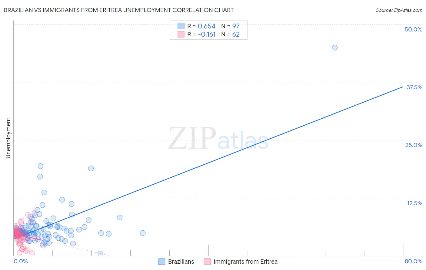 Brazilian vs Immigrants from Eritrea Unemployment