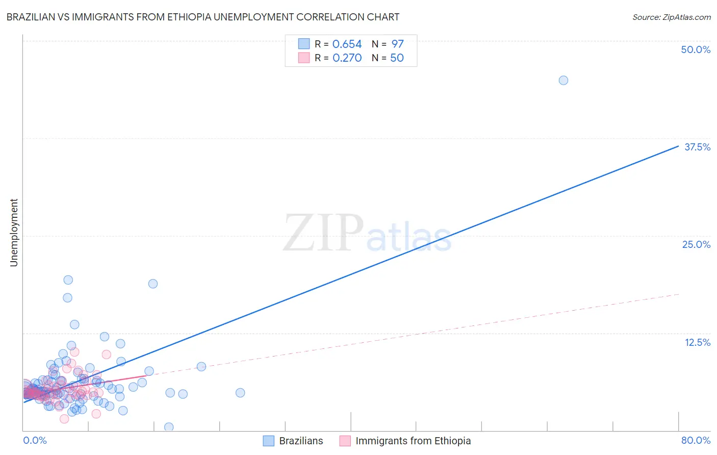 Brazilian vs Immigrants from Ethiopia Unemployment