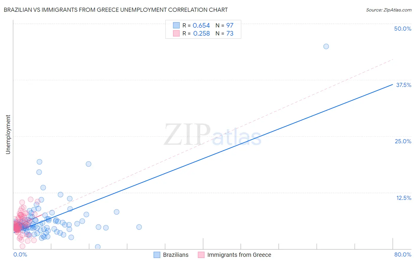 Brazilian vs Immigrants from Greece Unemployment
