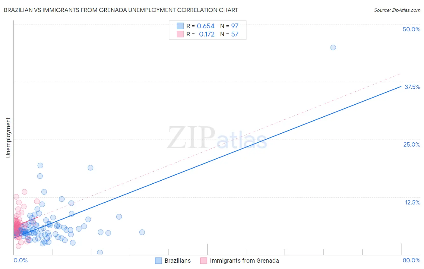 Brazilian vs Immigrants from Grenada Unemployment