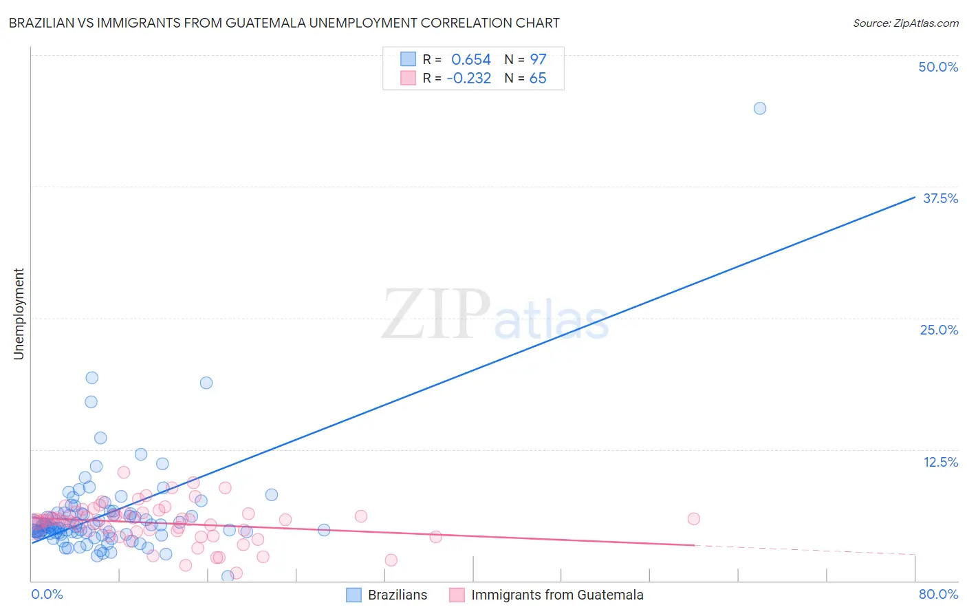 Brazilian vs Immigrants from Guatemala Unemployment