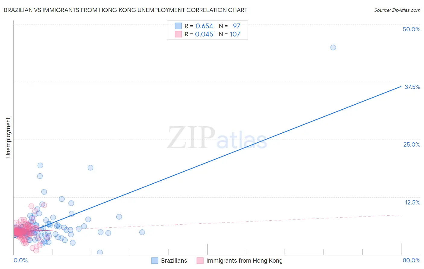 Brazilian vs Immigrants from Hong Kong Unemployment