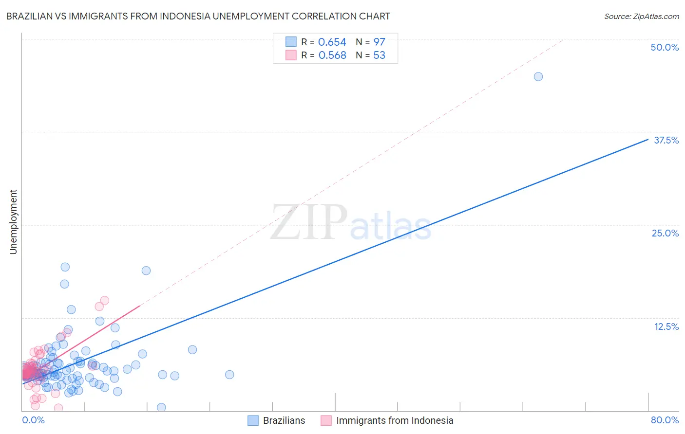 Brazilian vs Immigrants from Indonesia Unemployment