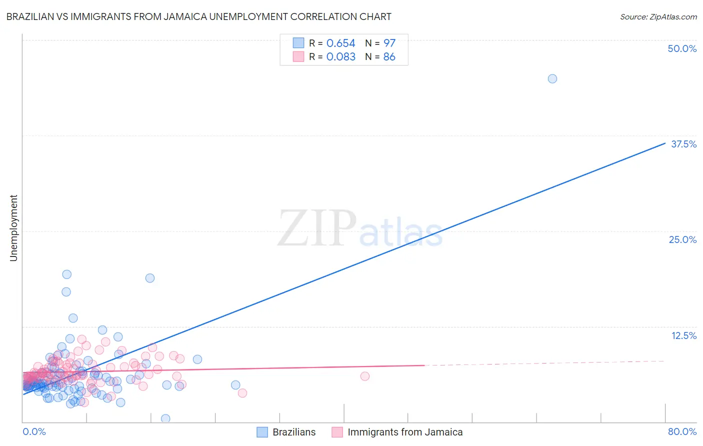 Brazilian vs Immigrants from Jamaica Unemployment