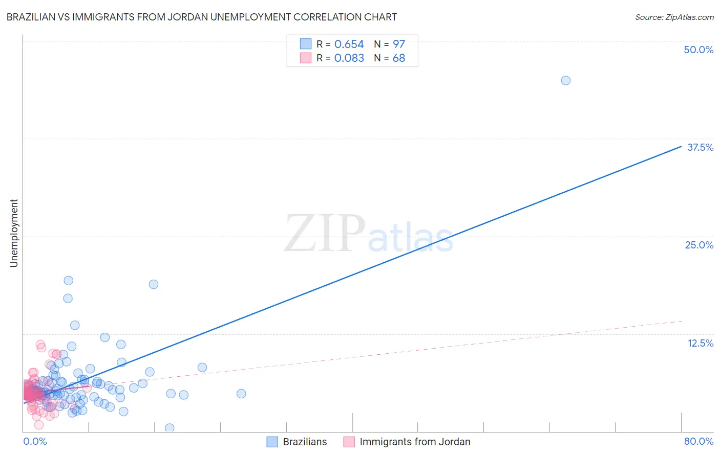 Brazilian vs Immigrants from Jordan Unemployment