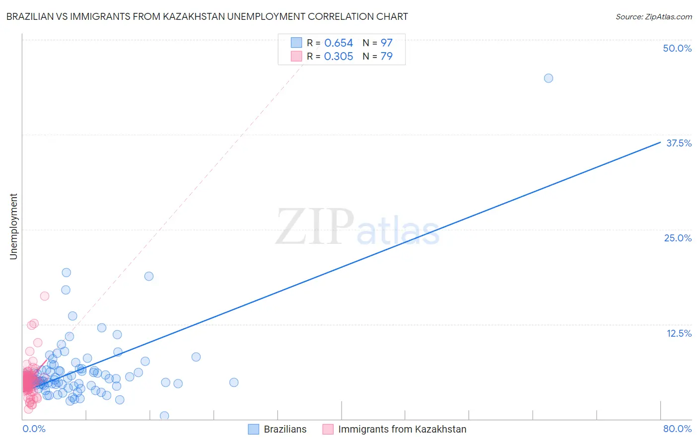 Brazilian vs Immigrants from Kazakhstan Unemployment