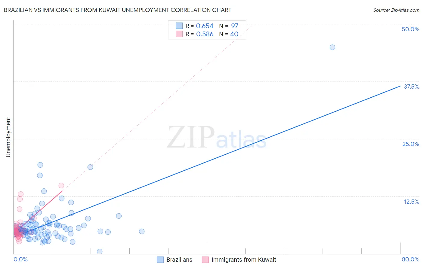 Brazilian vs Immigrants from Kuwait Unemployment