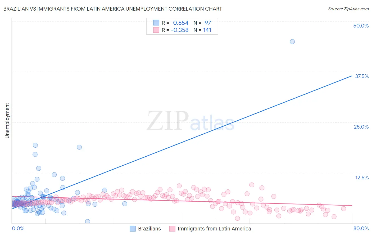Brazilian vs Immigrants from Latin America Unemployment