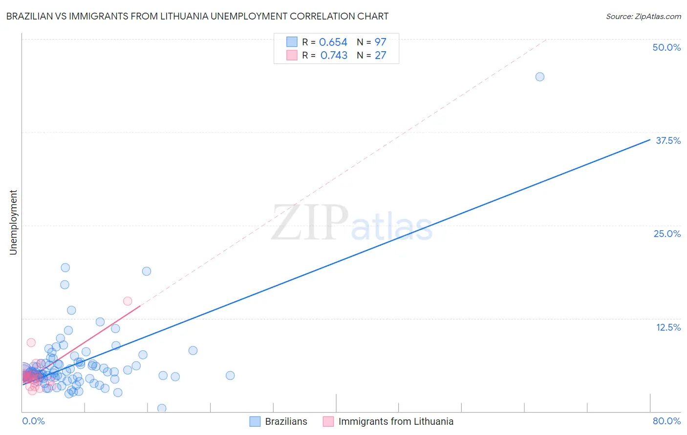 Brazilian vs Immigrants from Lithuania Unemployment