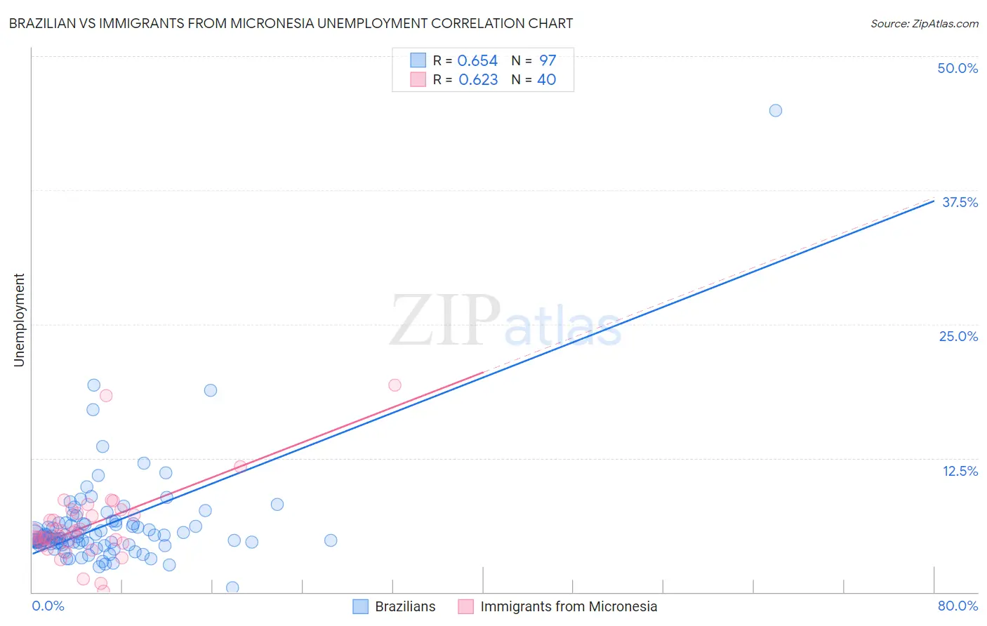 Brazilian vs Immigrants from Micronesia Unemployment