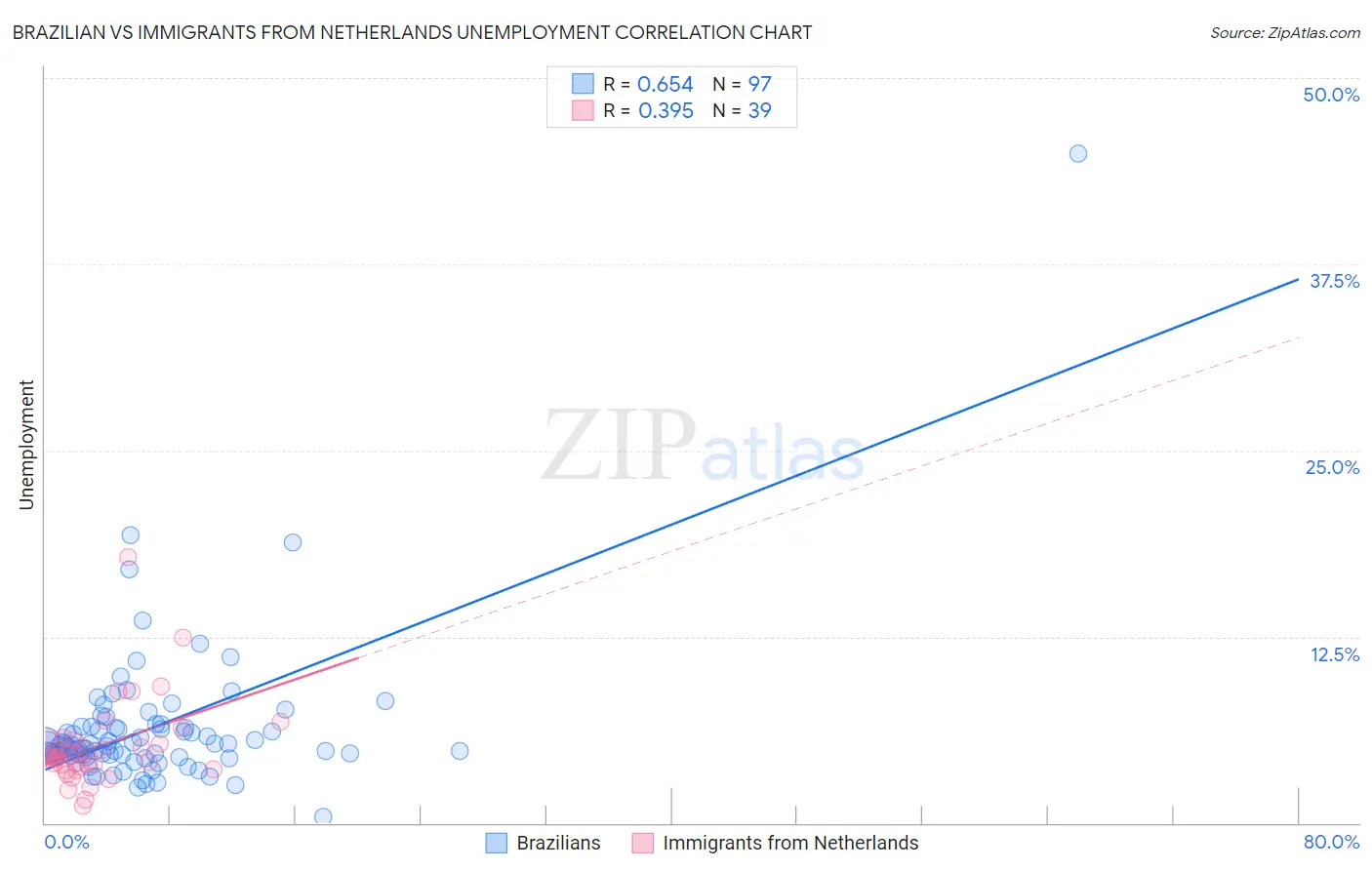 Brazilian vs Immigrants from Netherlands Unemployment