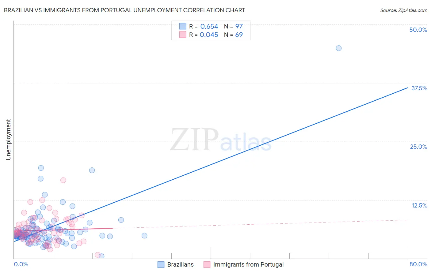 Brazilian vs Immigrants from Portugal Unemployment