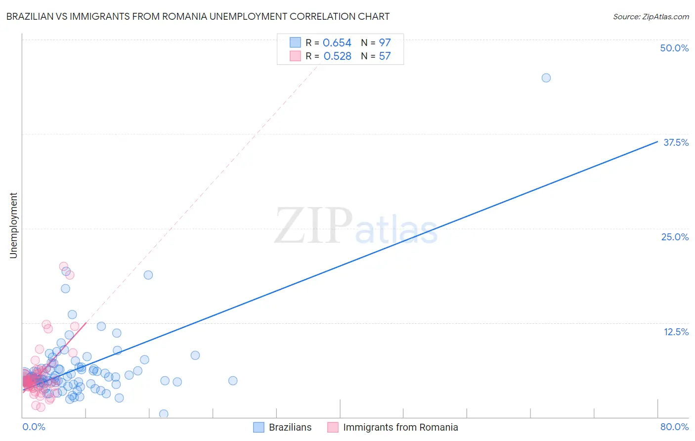 Brazilian vs Immigrants from Romania Unemployment