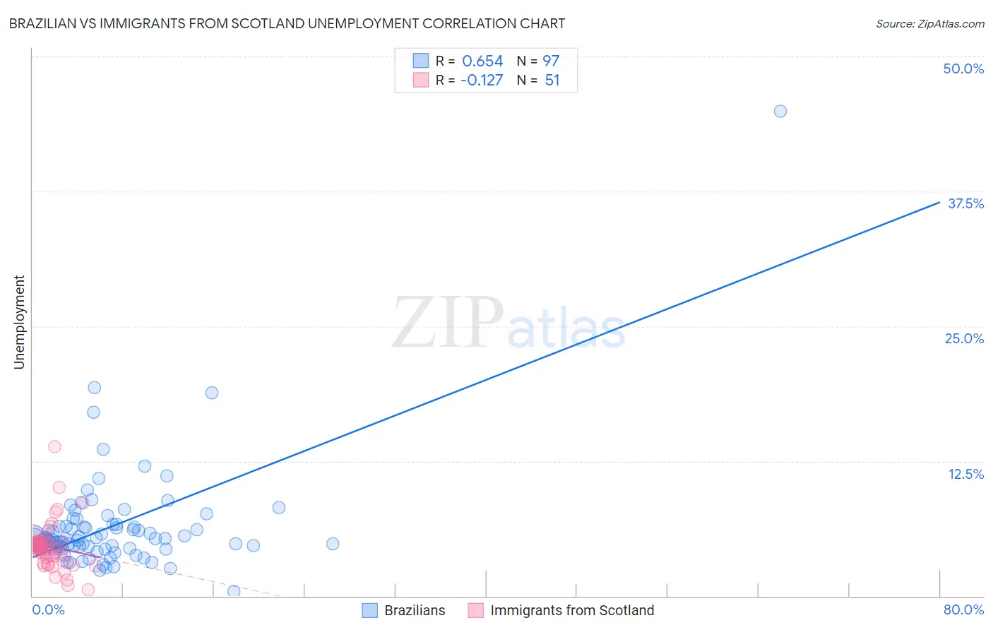 Brazilian vs Immigrants from Scotland Unemployment