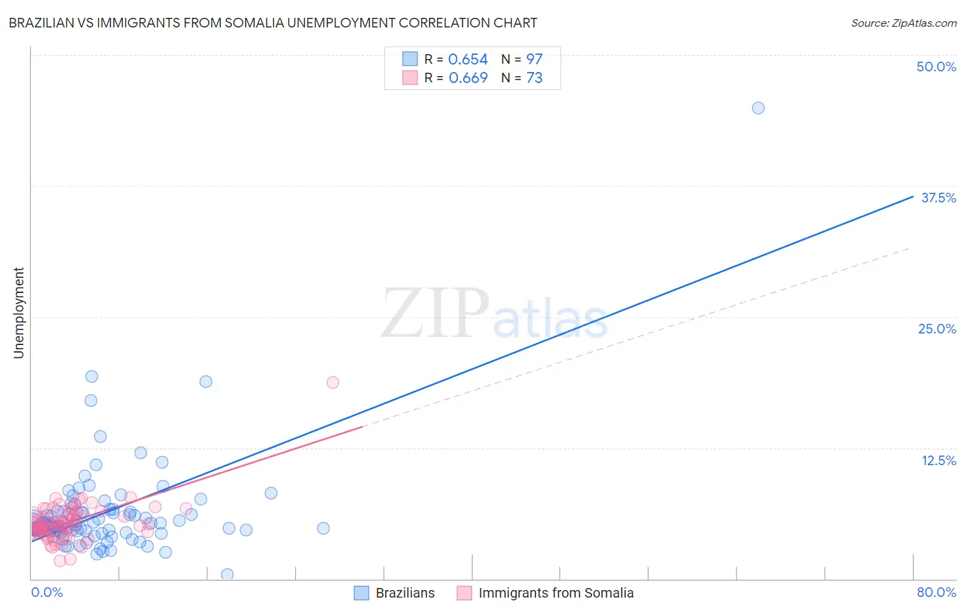 Brazilian vs Immigrants from Somalia Unemployment