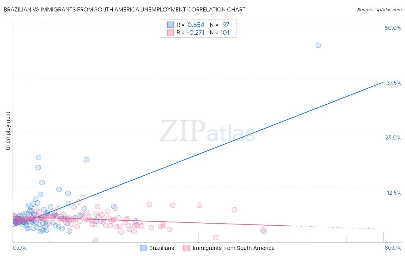 Brazilian vs Immigrants from South America Unemployment