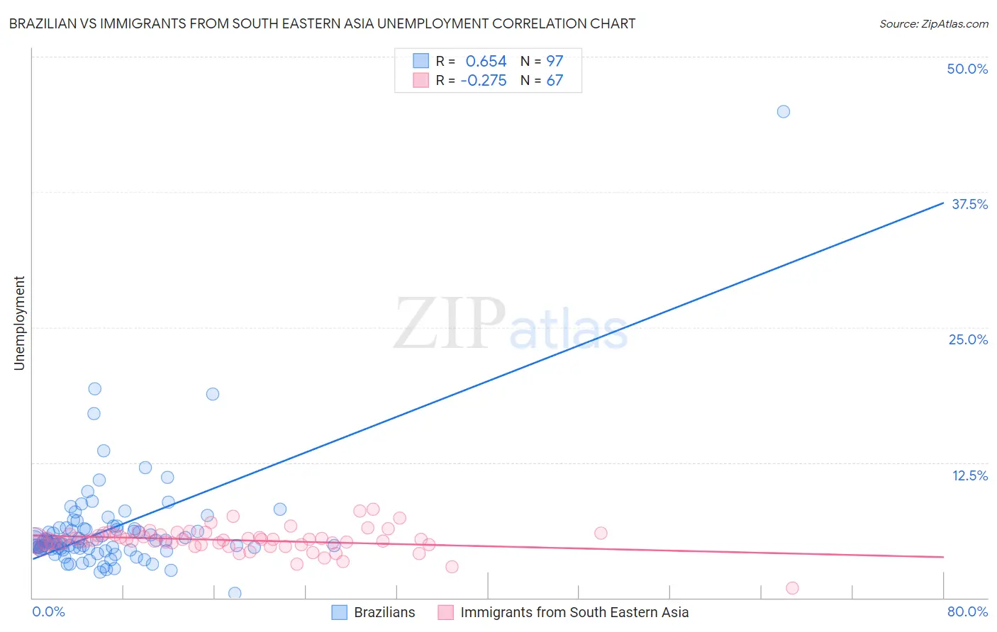 Brazilian vs Immigrants from South Eastern Asia Unemployment