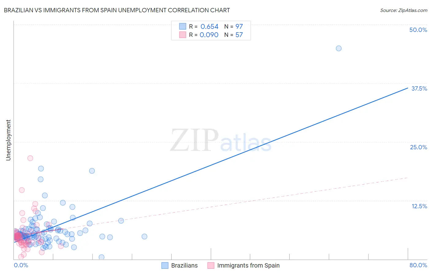 Brazilian vs Immigrants from Spain Unemployment