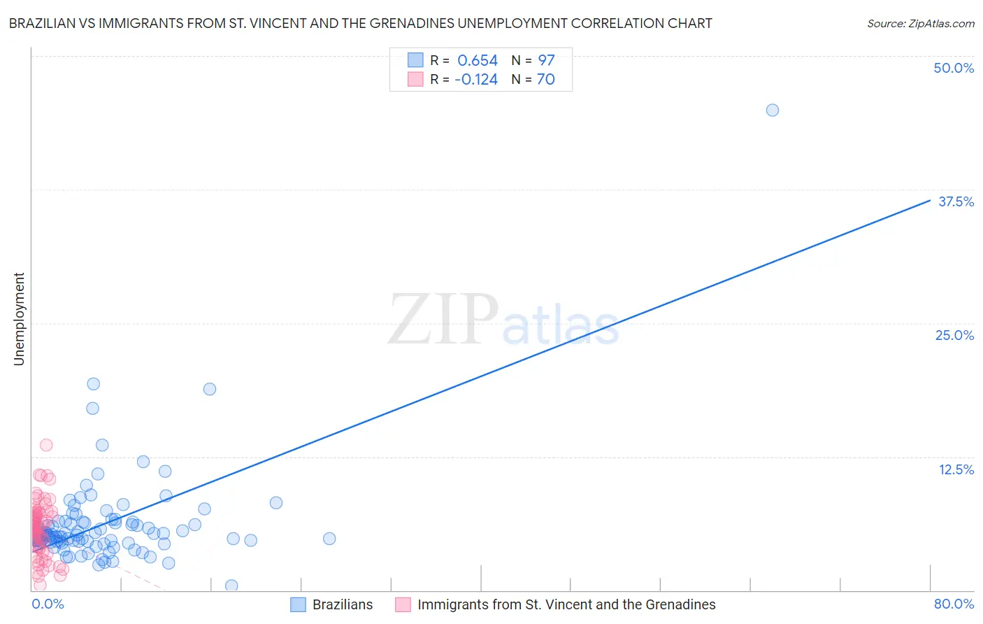 Brazilian vs Immigrants from St. Vincent and the Grenadines Unemployment
