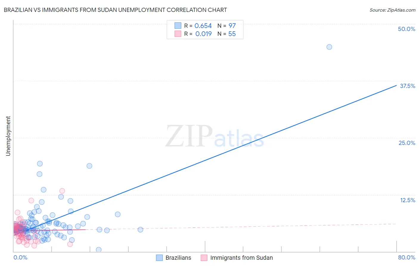 Brazilian vs Immigrants from Sudan Unemployment
