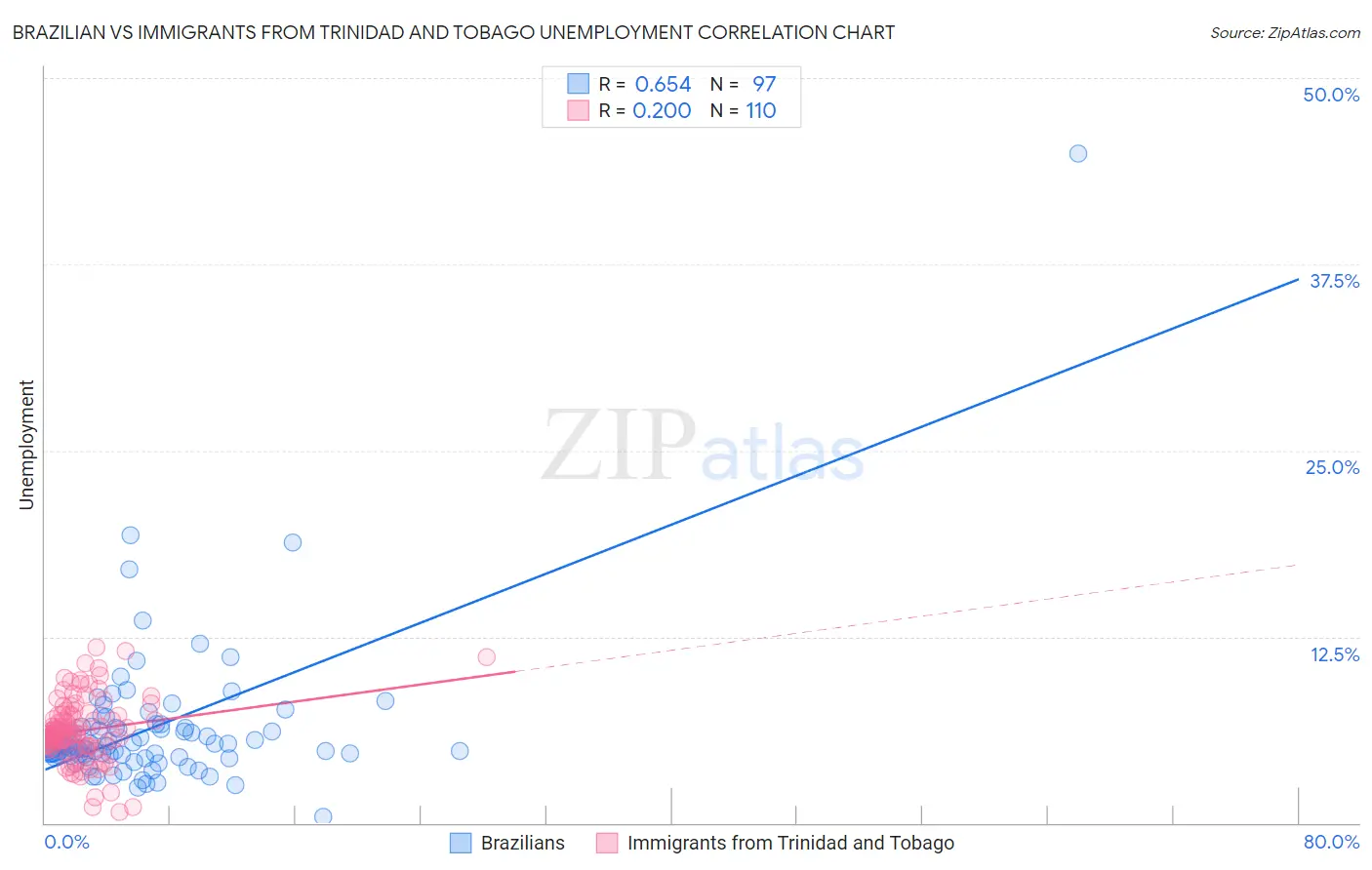 Brazilian vs Immigrants from Trinidad and Tobago Unemployment