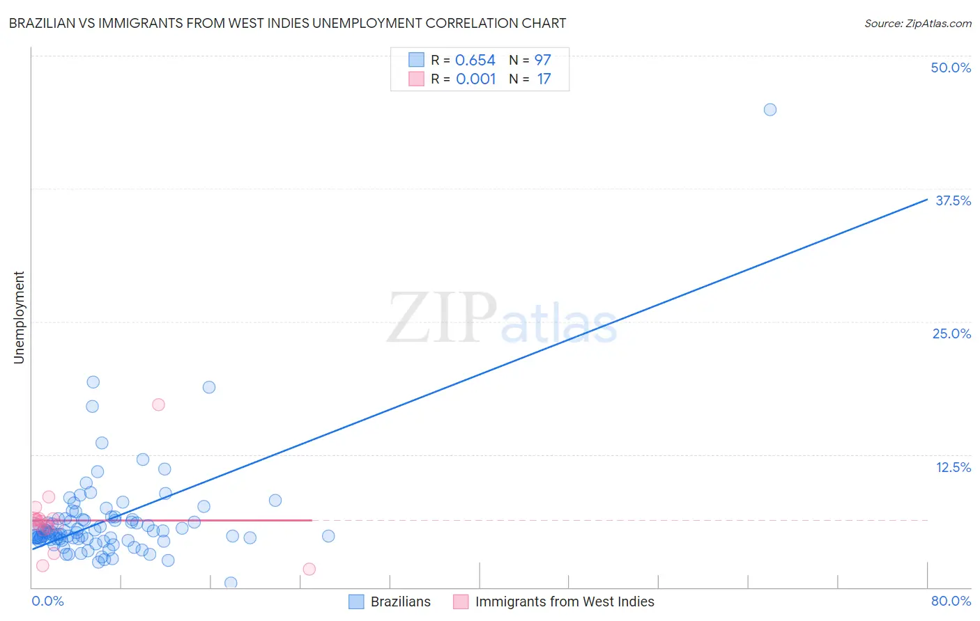 Brazilian vs Immigrants from West Indies Unemployment