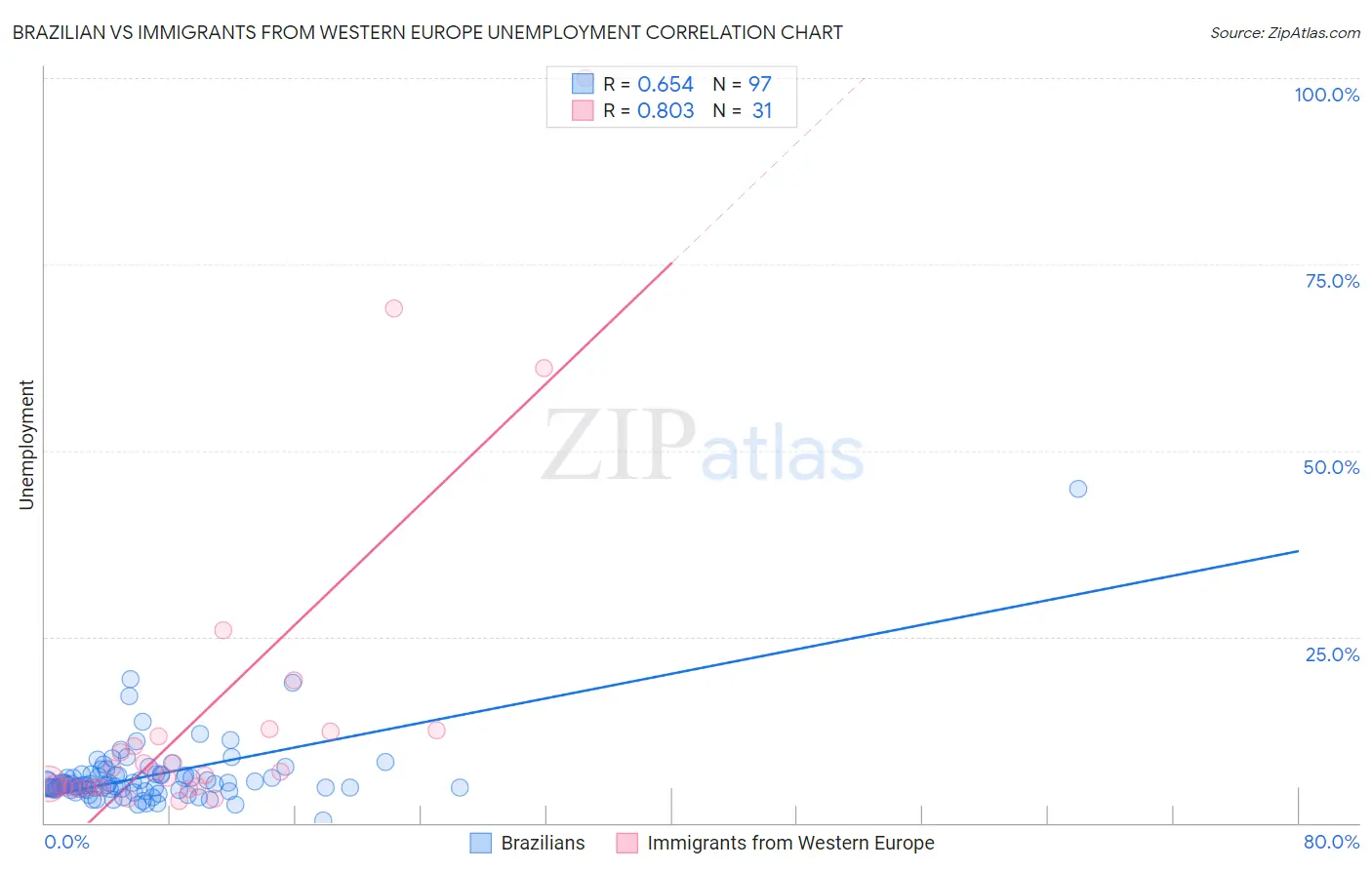 Brazilian vs Immigrants from Western Europe Unemployment