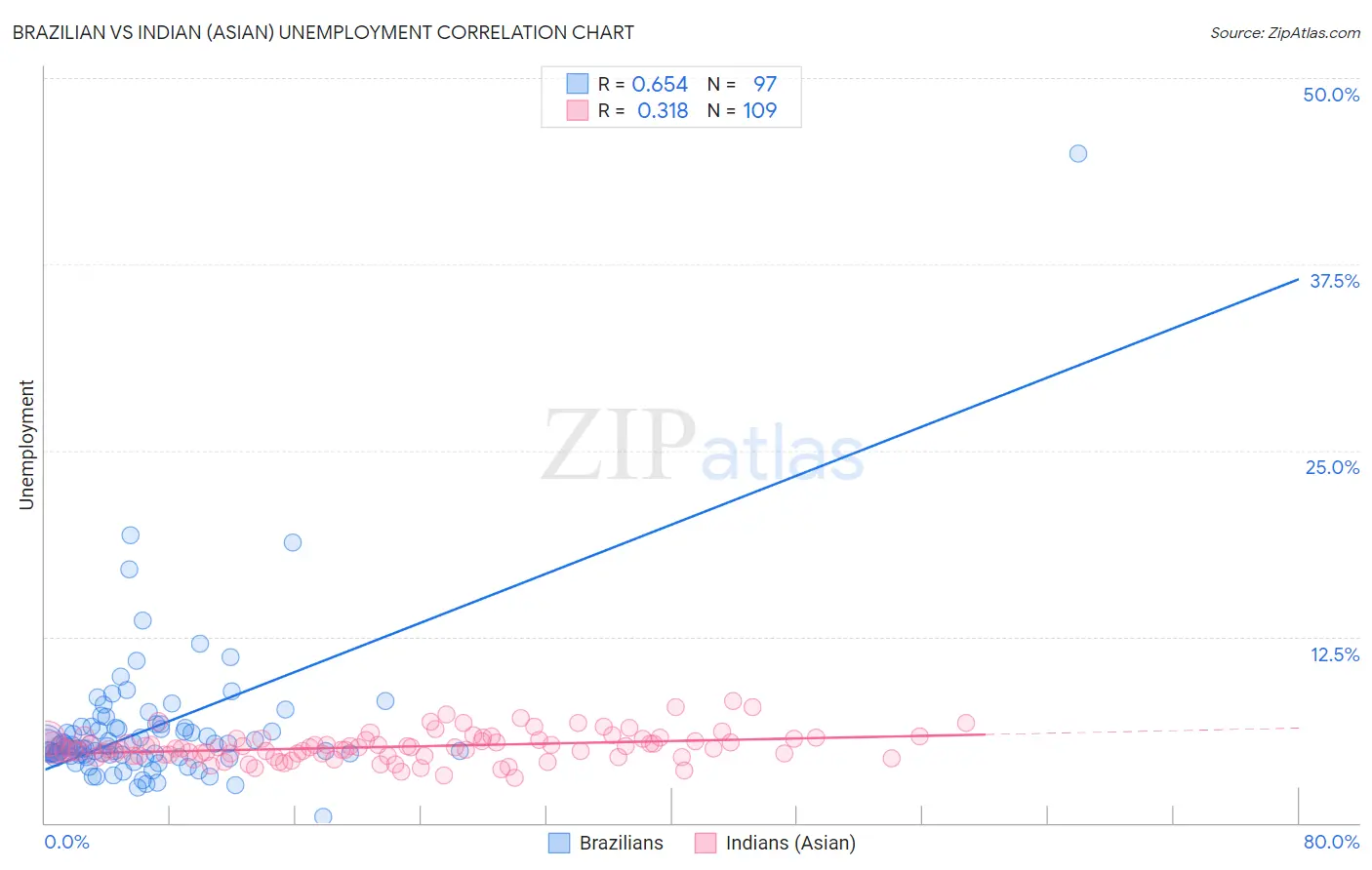 Brazilian vs Indian (Asian) Unemployment