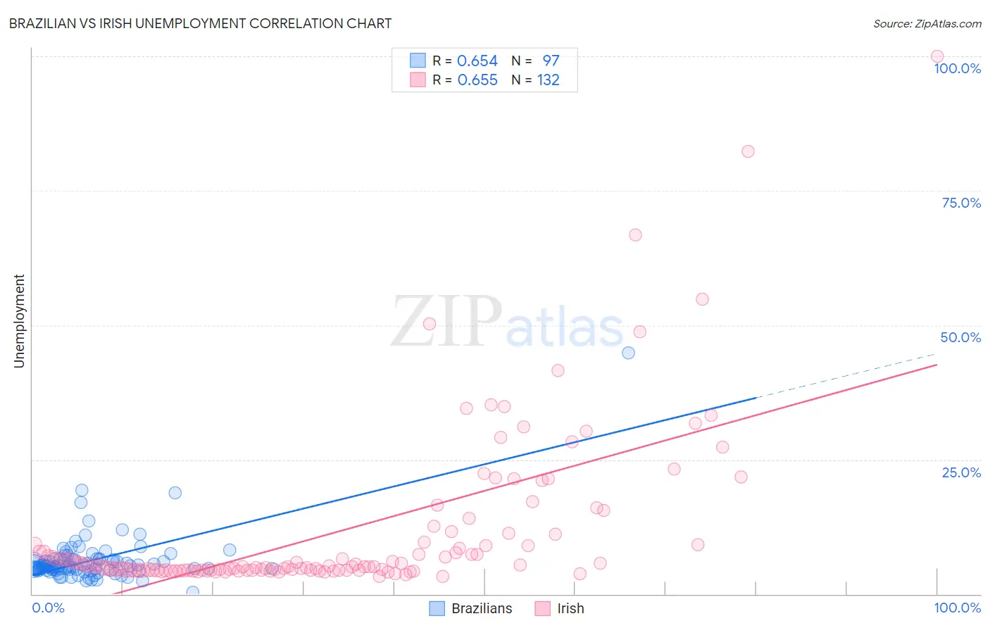 Brazilian vs Irish Unemployment
