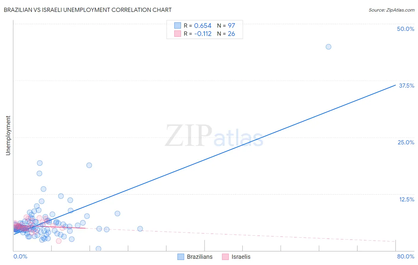 Brazilian vs Israeli Unemployment