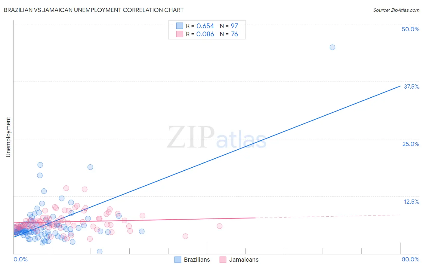 Brazilian vs Jamaican Unemployment