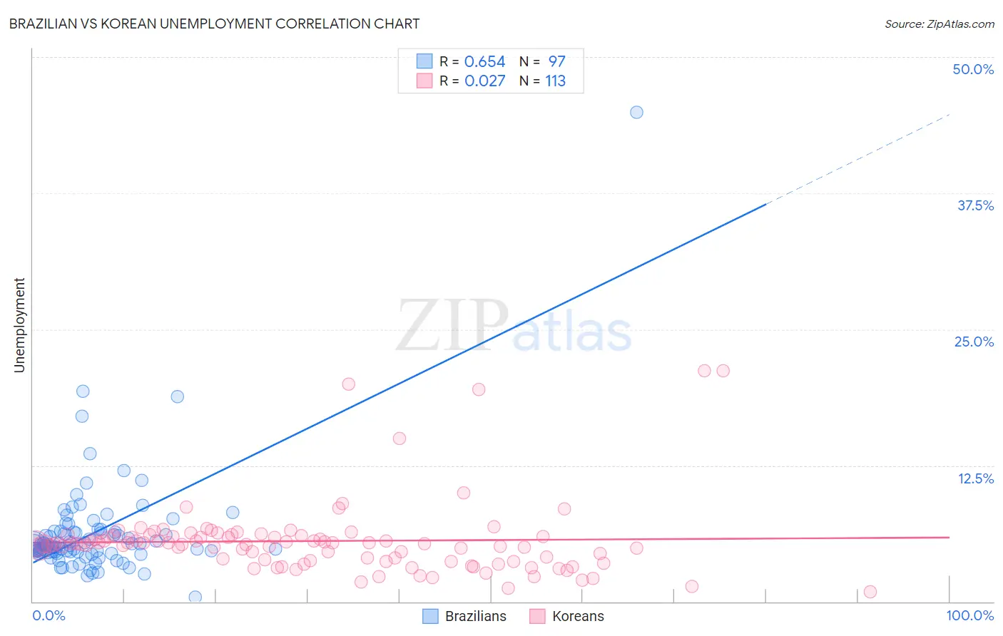 Brazilian vs Korean Unemployment