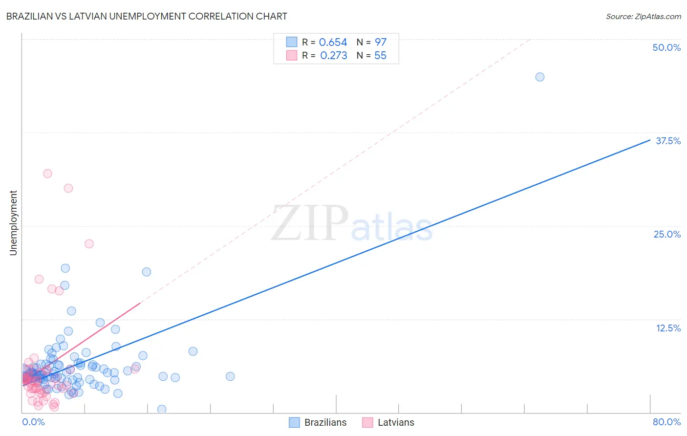 Brazilian vs Latvian Unemployment