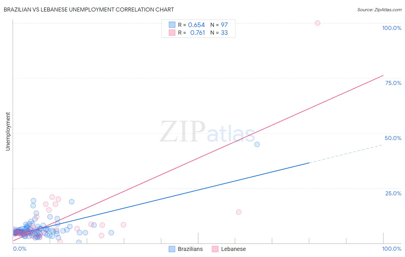 Brazilian vs Lebanese Unemployment