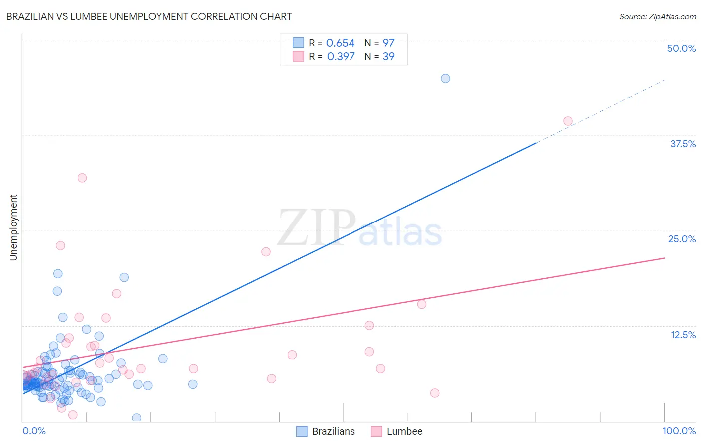 Brazilian vs Lumbee Unemployment