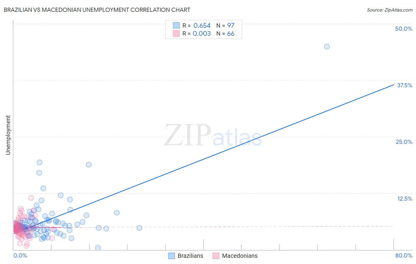 Brazilian vs Macedonian Unemployment