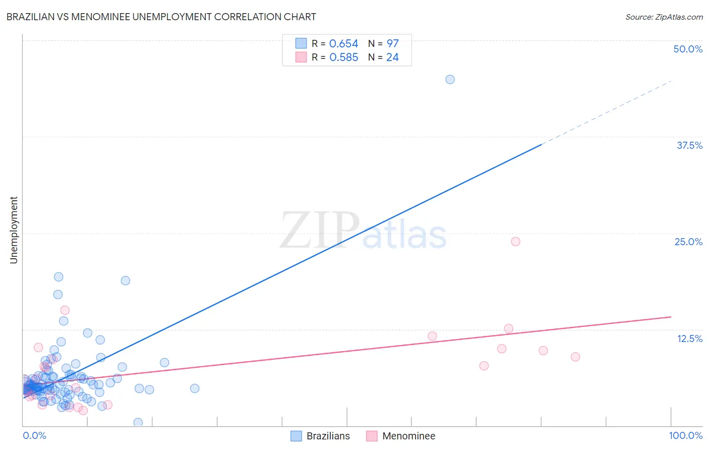 Brazilian vs Menominee Unemployment