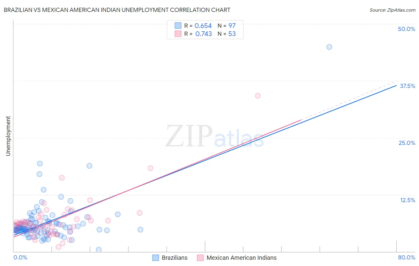 Brazilian vs Mexican American Indian Unemployment