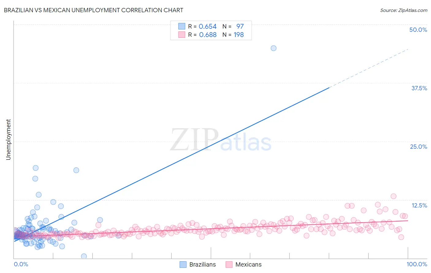 Brazilian vs Mexican Unemployment