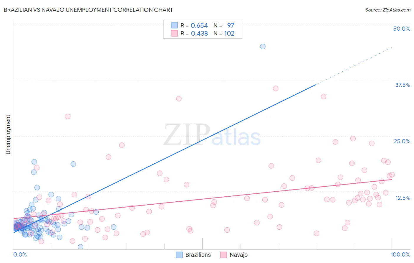 Brazilian vs Navajo Unemployment