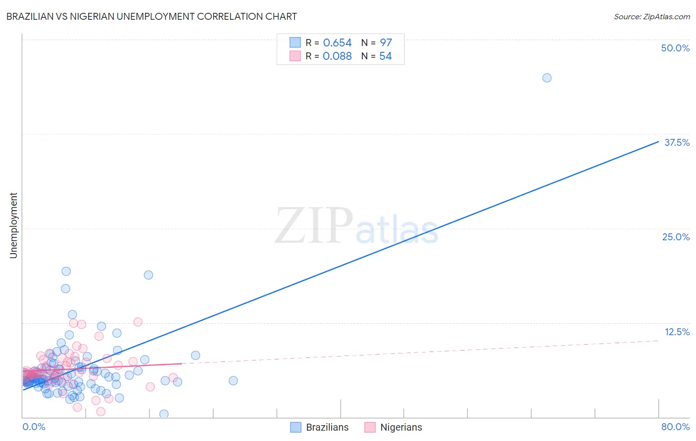 Brazilian vs Nigerian Unemployment