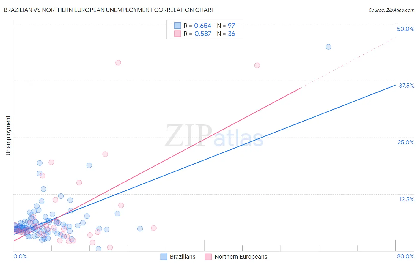 Brazilian vs Northern European Unemployment