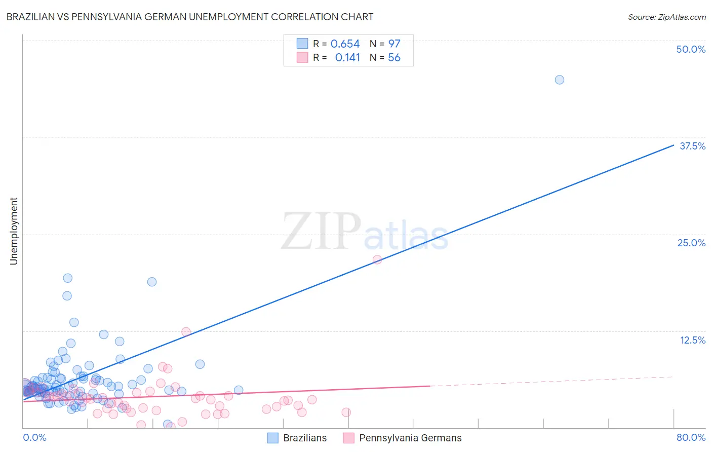 Brazilian vs Pennsylvania German Unemployment