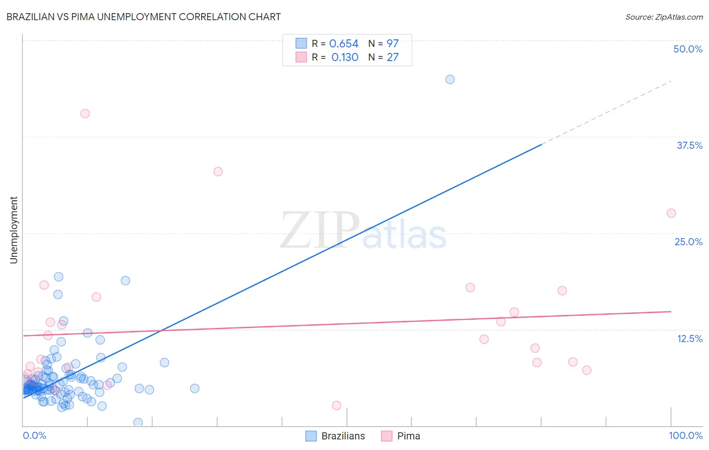 Brazilian vs Pima Unemployment