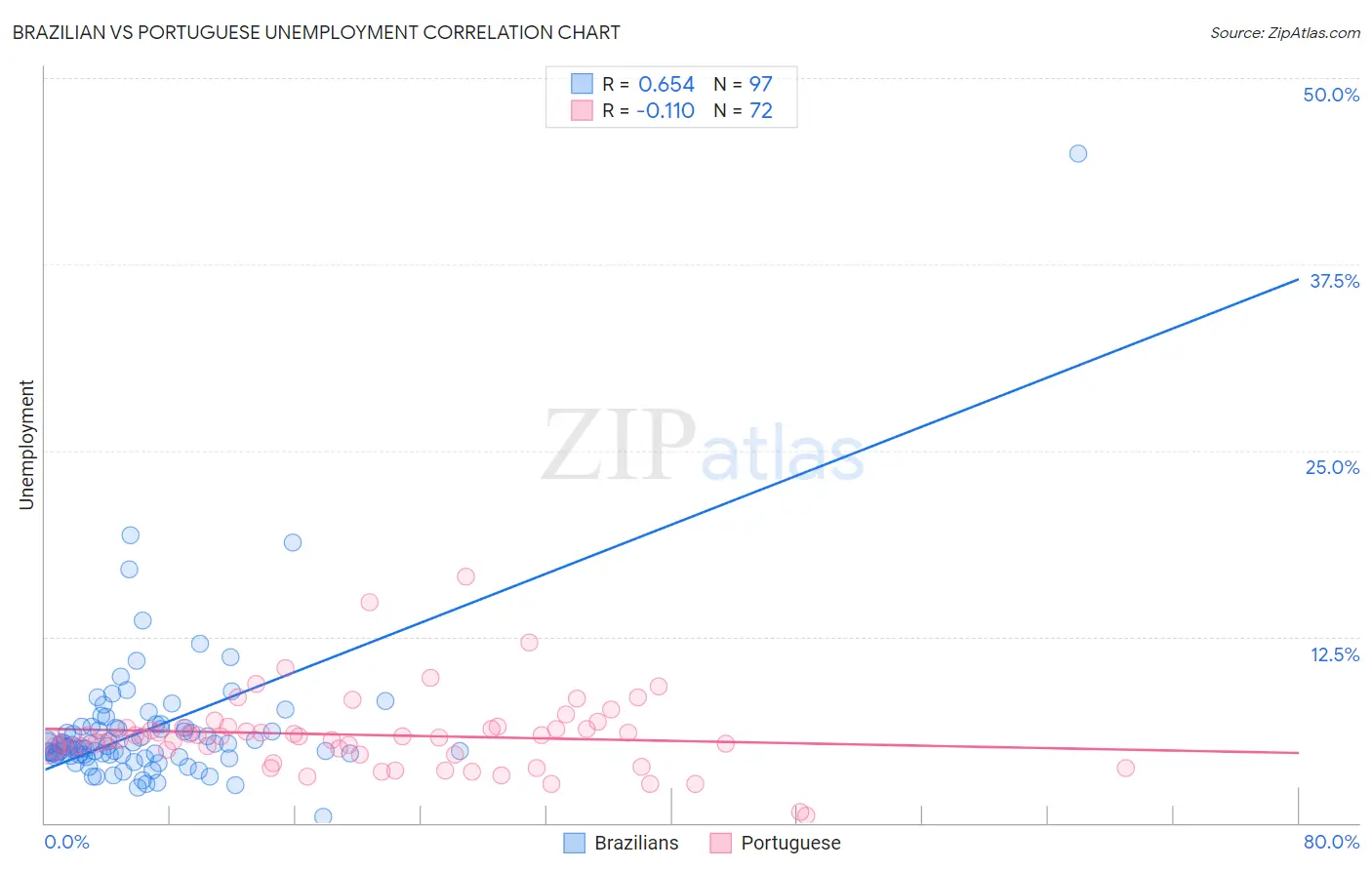 Brazilian vs Portuguese Unemployment